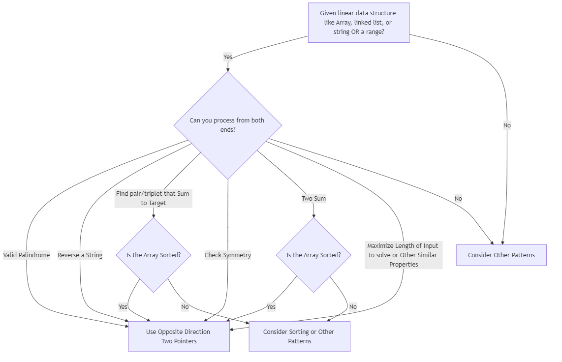 Pattern Identification with Pattern Flowcharts